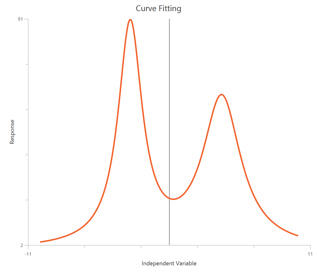 Sum of two Lorentzian distributions